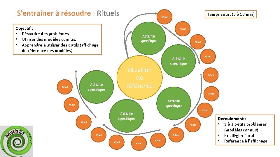 S’entraîner à résoudre : Rituels Objectif : • Résoudre des problèmes • Utiliser des