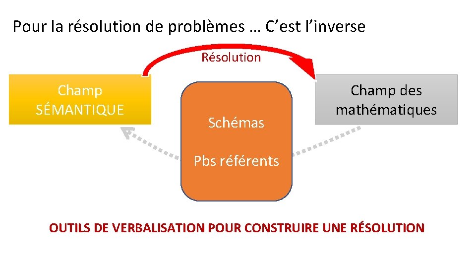 Pour la résolution de problèmes … C’est l’inverse Résolution Champ SÉMANTIQUE Schémas Champ des