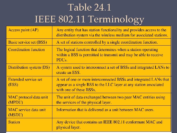 Table 24. 1 IEEE 802. 11 Terminology 