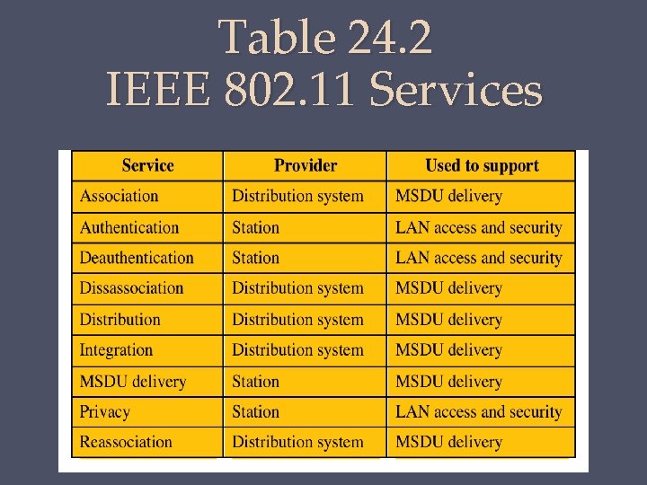 Table 24. 2 IEEE 802. 11 Services 