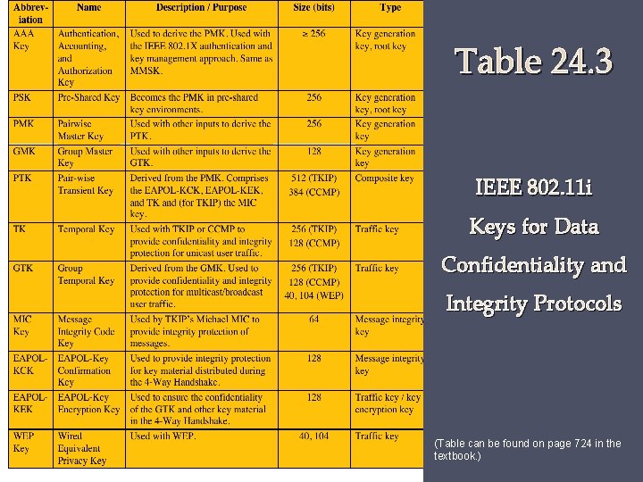Table 24. 3 IEEE 802. 11 i Keys for Data Confidentiality and Integrity Protocols