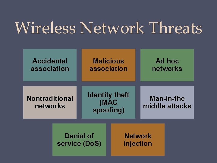 Wireless Network Threats Accidental association Malicious association Ad hoc networks Nontraditional networks Identity theft