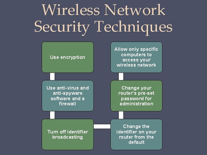 Wireless Network Security Techniques Use encryption Allow only specific computers to access your wireless