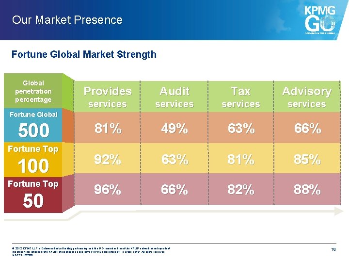 Our Market Presence Fortune Global Market Strength Global penetration percentage Provides Audit Tax Advisory