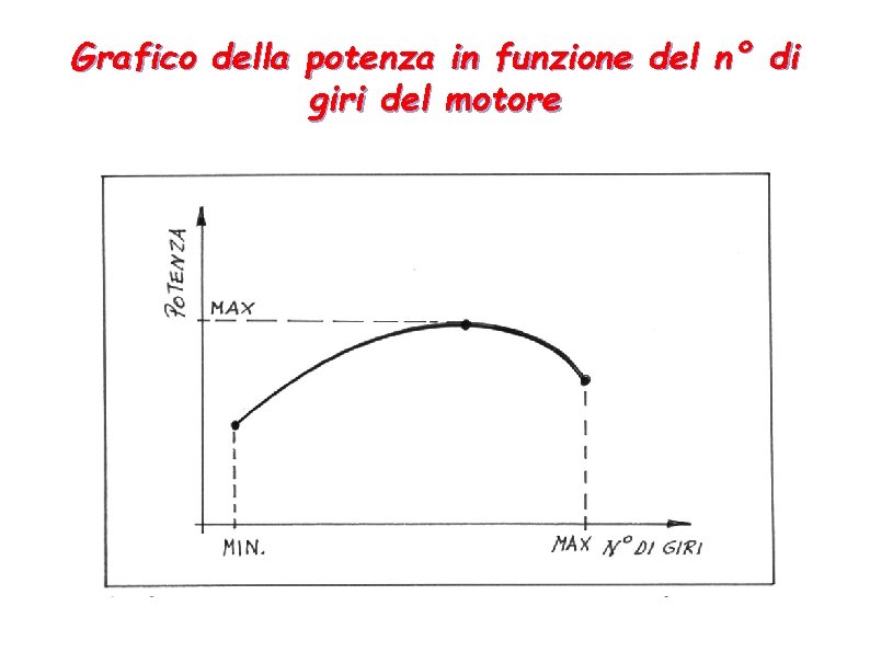 Grafico della potenza in funzione del n° di giri del motore 