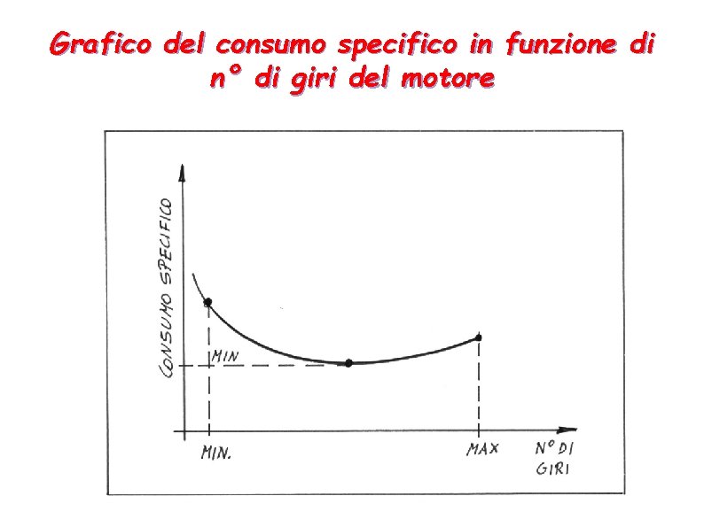 Grafico del consumo specifico in funzione di n° di giri del motore 