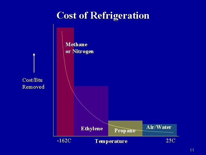 Cost of Refrigeration Methane or Nitrogen Cost/Btu Removed Ethylene -162 C Propane Temperature Air/Water Cost of Refrigeration Methane or Nitrogen Cost/Btu Removed Ethylene -162 C Propane Temperature Air/Water