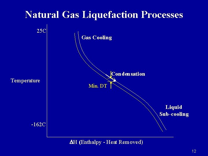 Natural Gas Liquefaction Processes 25 C Gas Cooling Condensation Temperature Min. DT Liquid Sub-cooling Natural Gas Liquefaction Processes 25 C Gas Cooling Condensation Temperature Min. DT Liquid Sub-cooling