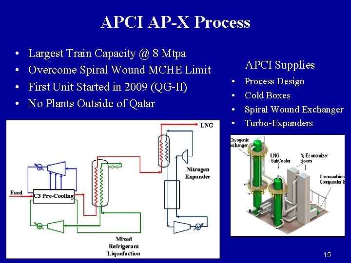 APCI AP-X Process • • Largest Train Capacity @ 8 Mtpa Overcome Spiral Wound APCI AP-X Process • • Largest Train Capacity @ 8 Mtpa Overcome Spiral Wound
