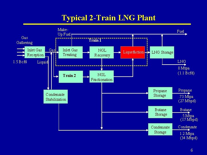 Typical 2 -Train LNG Plant Make. Up Fuel Gas Gathering Train 1 Gas Inlet Typical 2 -Train LNG Plant Make. Up Fuel Gas Gathering Train 1 Gas Inlet