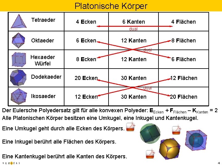 Platonische Körper Tetraeder 4 Ecken 6 Kanten 4 Flächen dual Oktaeder 6 Ecken 12