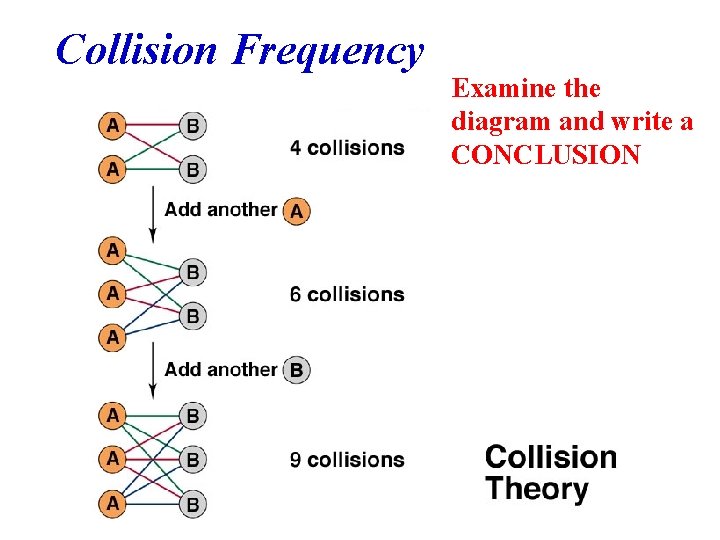 Collision Frequency Examine the diagram and write a CONCLUSION 