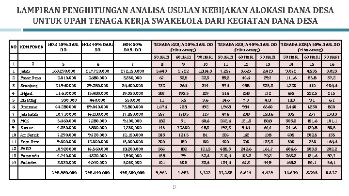 LAMPIRAN PENGHITUNGAN ANALISA USULAN KEBIJAKAN ALOKASI DANA DESA UNTUK UPAH TENAGA KERJA SWAKELOLA DARI