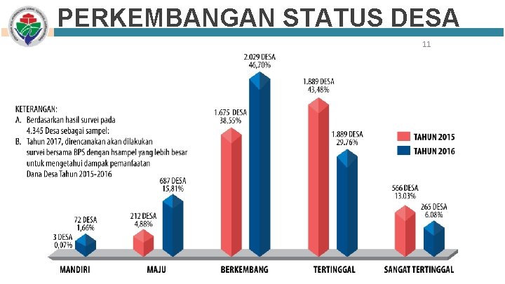 PERKEMBANGAN STATUS DESA 11 