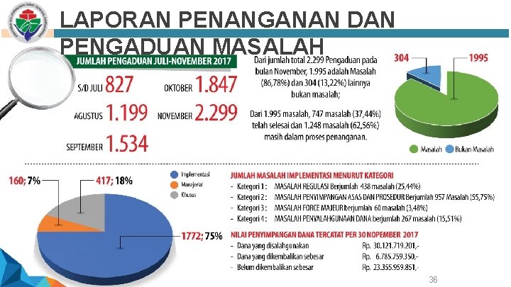 LAPORAN PENANGANAN DAN PENGADUAN MASALAH 36 