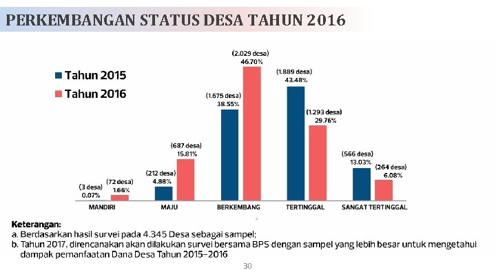PERKEMBANGAN STATUS DESA TAHUN 2016 30 