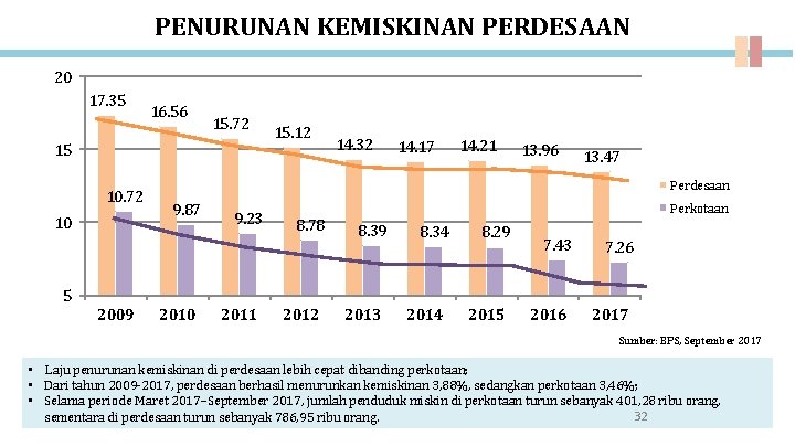 PENURUNAN KEMISKINAN PERDESAAN 20 17. 35 16. 56 15. 72 15 10. 72 10