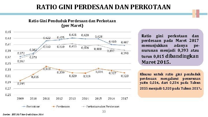 RATIO GINI PERDESAAN DAN PERKOTAAN Ratio Gini Penduduk Perdesaan dan Perkotaan (per Maret) Ratio