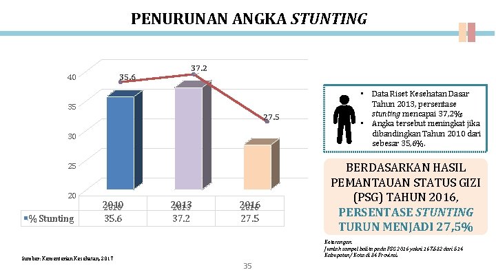 PENURUNAN ANGKA STUNTING 40 35. 6 37. 2 35 27. 5 30 25 20