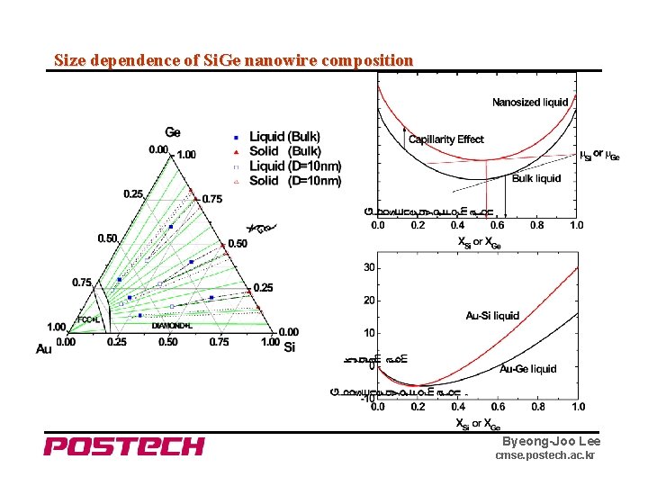 Size dependence of Si. Ge nanowire composition Byeong-Joo Lee cmse. postech. ac. kr 