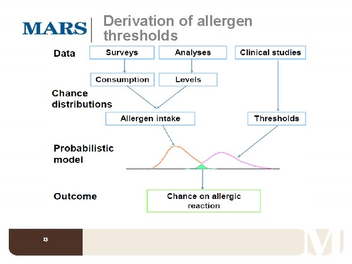 Derivation of allergen thresholds 13 