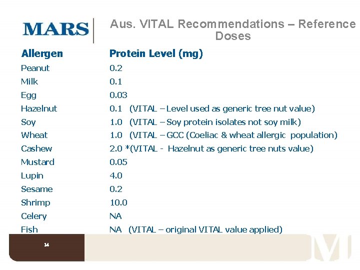 Aus. VITAL Recommendations – Reference Doses Allergen Protein Level (mg) Peanut 0. 2 Milk