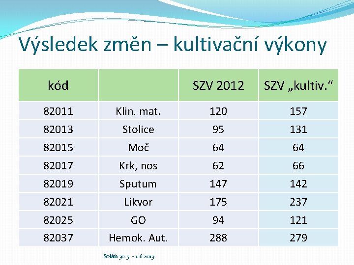Výsledek změn – kultivační výkony kód SZV 2012 SZV „kultiv. “ 82011 Klin. mat.