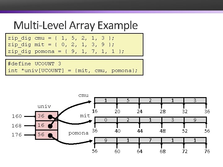 Multi-Level Array Example zip_dig cmu = { 1, 5, 2, 1, 3 }; •