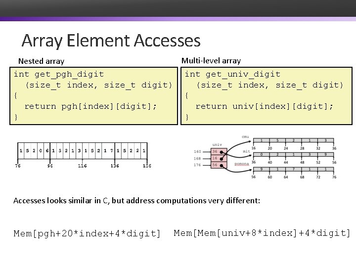 Array Element Accesses Multi-level array Nested array int get_pgh_digit int get_univ_digit (size_t index, size_t