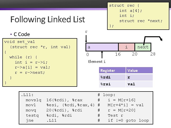 struct rec { int a[4]; int i; struct rec *next; }; Following Linked List