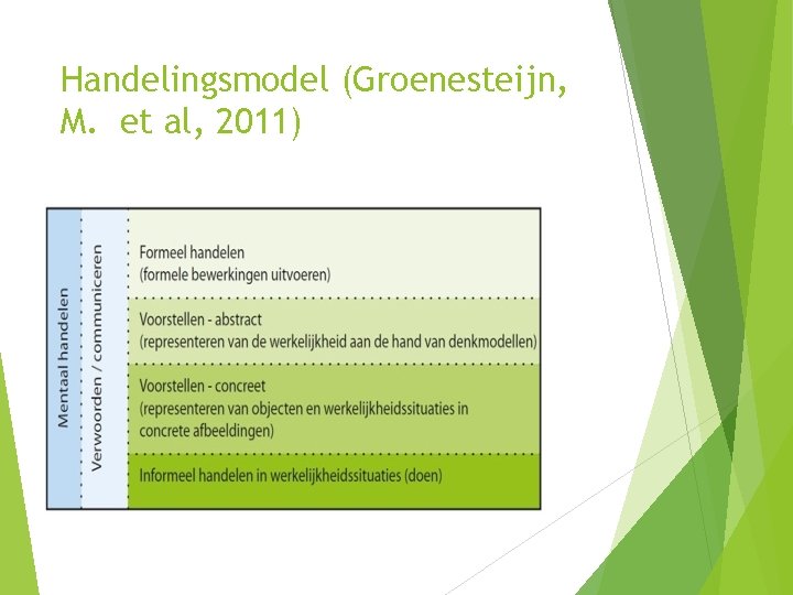 Handelingsmodel (Groenesteijn, M. et al, 2011) 