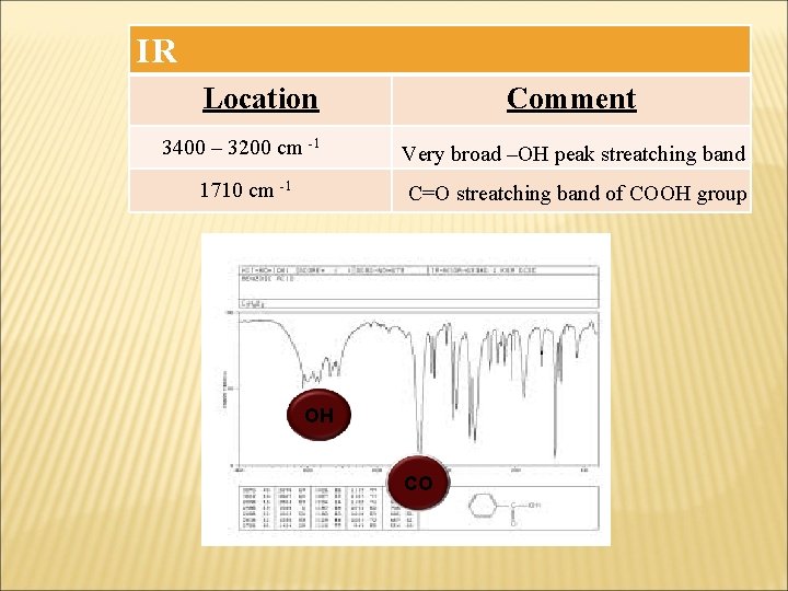 IR Location Comment 3400 – 3200 cm -1 Very broad –OH peak streatching band