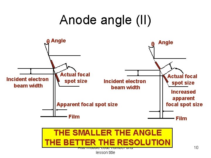 Anode angle (II) Angle Incident electron beam width Actual focal spot size Incident electron
