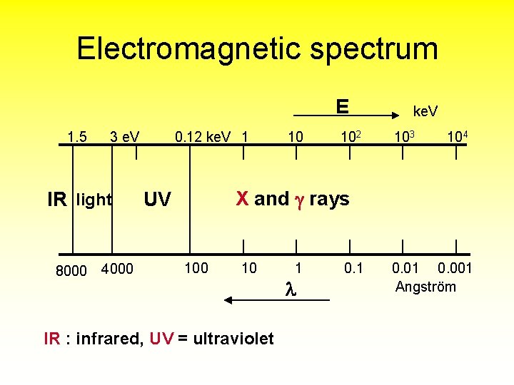 Electromagnetic spectrum E 1. 5 3 e. V IR light 8000 4000 0. 12