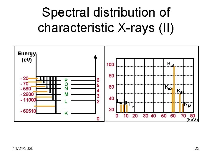 Spectral distribution of characteristic X-rays (II) Energy (e. V) - 20 - 70 -