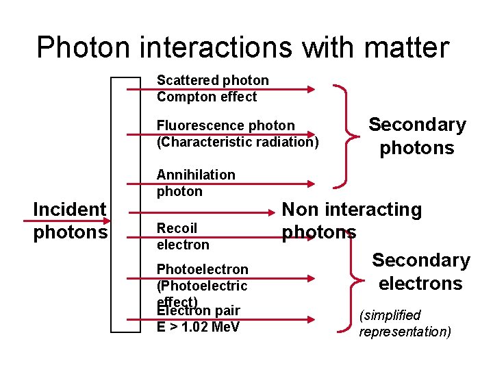 Photon interactions with matter Scattered photon Compton effect Fluorescence photon (Characteristic radiation) Incident photons