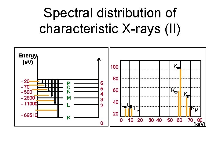 Spectral distribution of characteristic X-rays (II) Energy (e. V) K 1 100 - 20