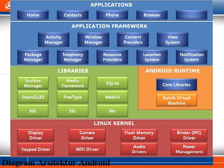 Diagram Arsitektur Android 