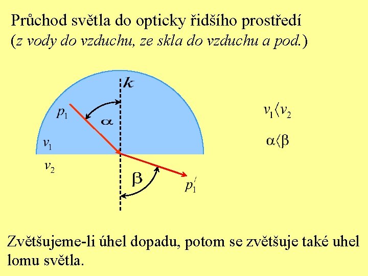 Průchod světla do opticky řidšího prostředí (z vody do vzduchu, ze skla do vzduchu