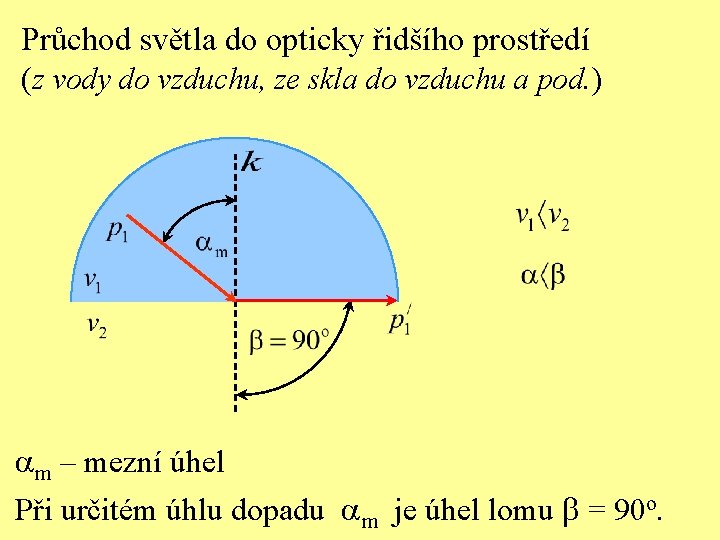 Průchod světla do opticky řidšího prostředí (z vody do vzduchu, ze skla do vzduchu