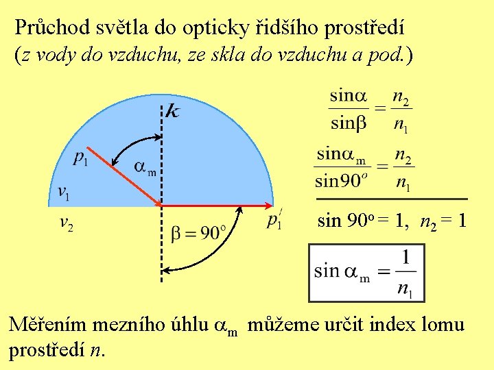 Průchod světla do opticky řidšího prostředí (z vody do vzduchu, ze skla do vzduchu