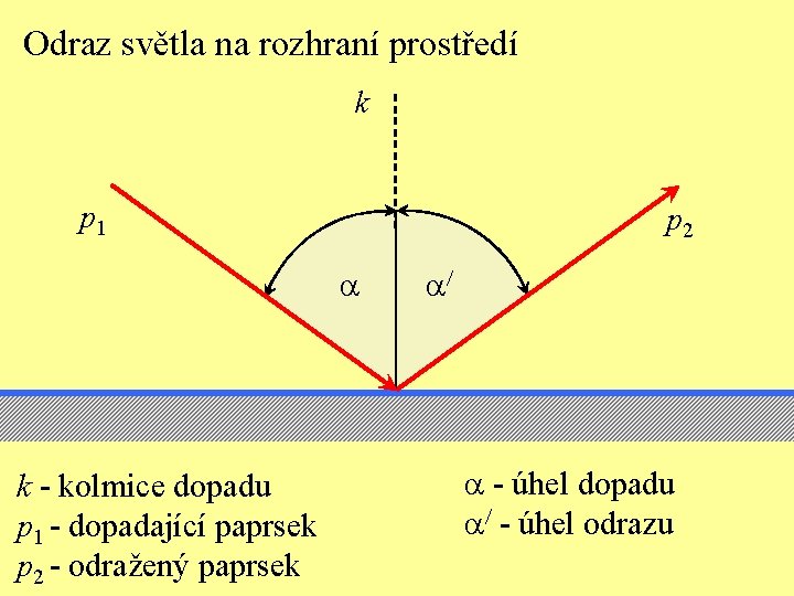 Odraz světla na rozhraní prostředí k p 1 p 2 a k - kolmice