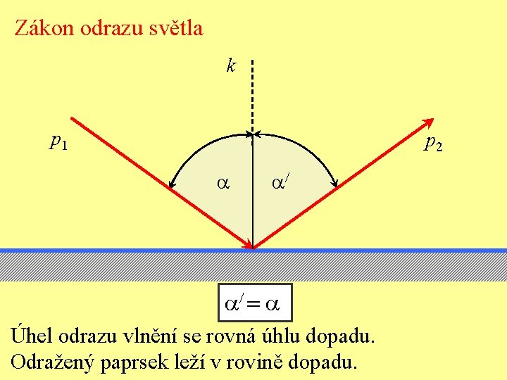 Zákon odrazu světla k p 1 p 2 a a/ a/ = a Úhel