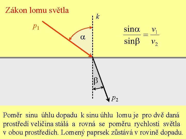 Zákon lomu světla k p 1 a b p 2 Poměr sinu úhlu dopadu