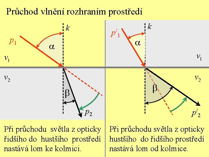 Průchod vlnění rozhraním prostředí k p 1 p/ a k 1 a b b