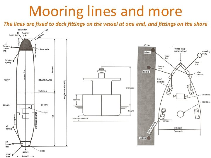 Mooring lines and more The lines are fixed to deck fittings on the vessel