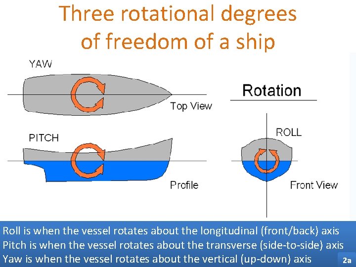 Three rotational degrees of freedom of a ship Roll is when the vessel rotates