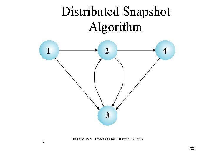 Distributed Snapshot Algorithm 28 