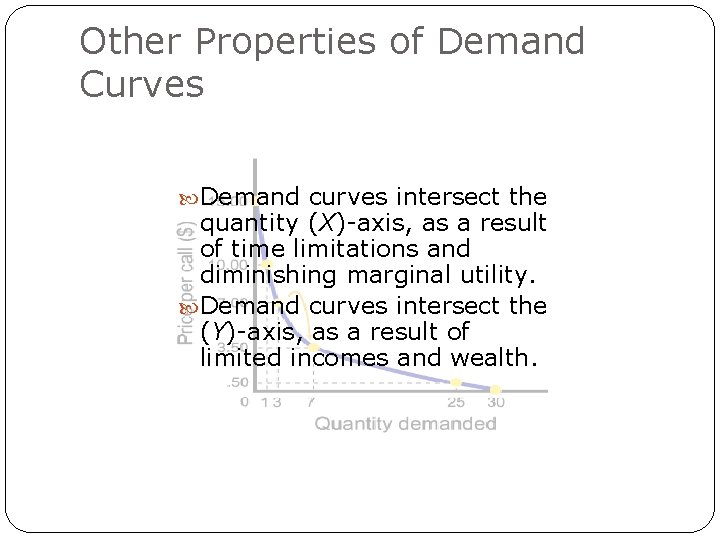 Other Properties of Demand Curves Demand curves intersect the quantity (X)-axis, as a result