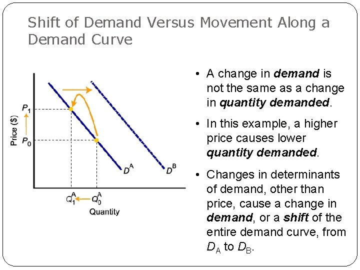 Shift of Demand Versus Movement Along a Demand Curve • A change in demand